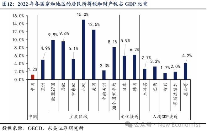 芦哲：基于38个国家的比较为何我国消费率偏低(图10)
