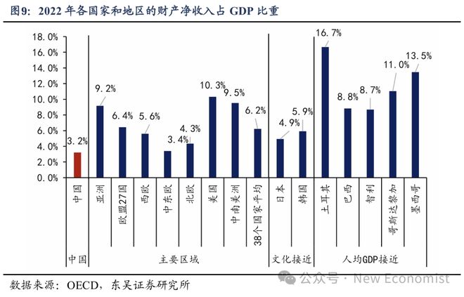 芦哲：基于38个国家的比较为何我国消费率偏低(图7)