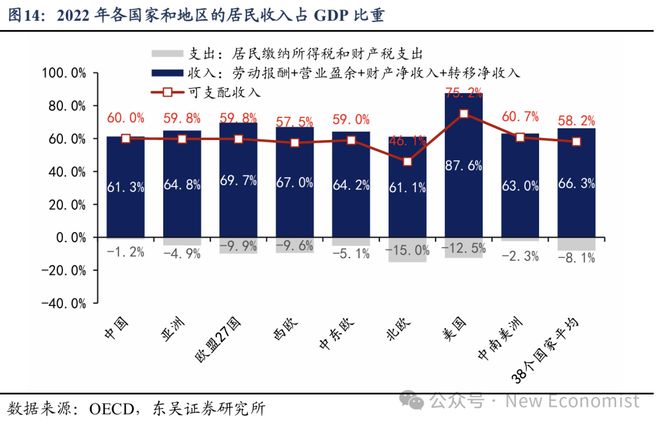 芦哲：基于38个国家的比较为何我国消费率偏低(图12)