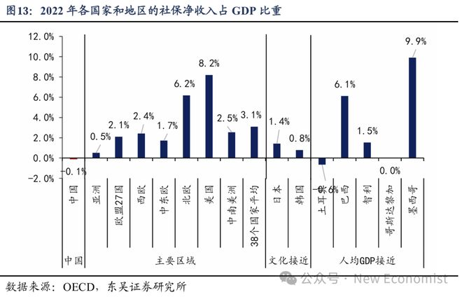 芦哲：基于38个国家的比较为何我国消费率偏低(图11)