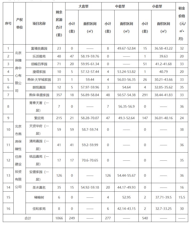 Im（中国体育）：2025北京公租房最新消息(各区项目持续更新)(图1)