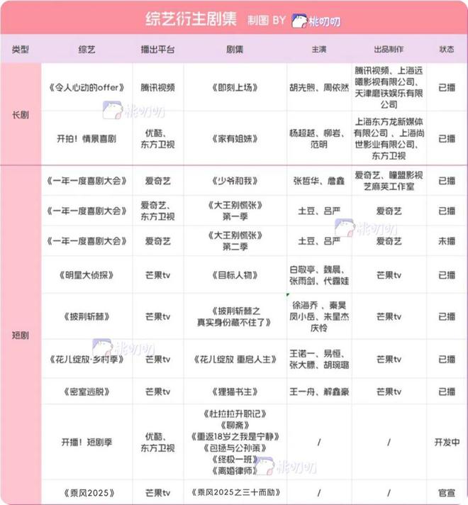 Im体育网站：剧综联动：宇宙尽头是短剧？(图17)