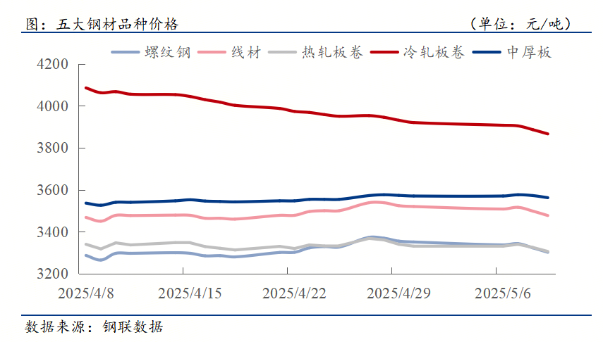 钢材下游周报：4月开工项目汇总汽车家电船舶出口高增(图1)