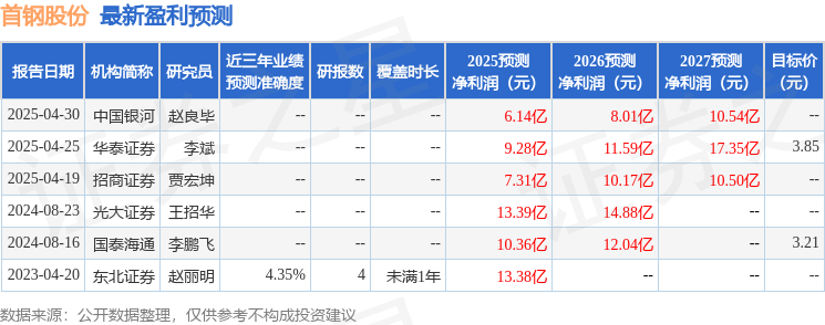 Im体育网站：首钢股份：5月13日接受机构调研华创证券、交银施罗德基金参与(图1)