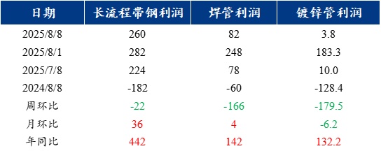 Mysteel：厂库压力逐步显现焊管价格涨势难以延续(图2)
