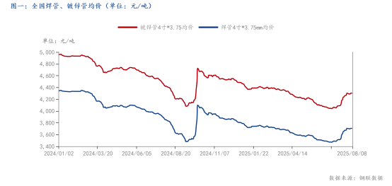 Mysteel：厂库压力逐步显现焊管价格涨势难以延续(图1)