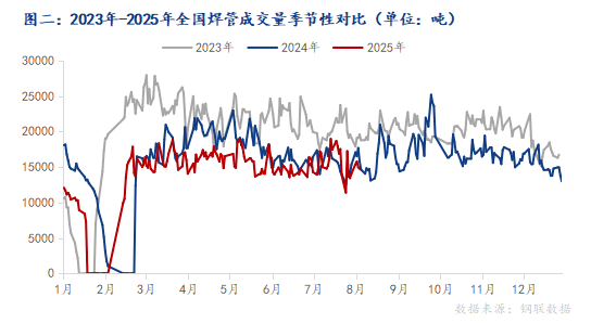 Mysteel：厂库压力逐步显现焊管价格涨势难以延续(图3)