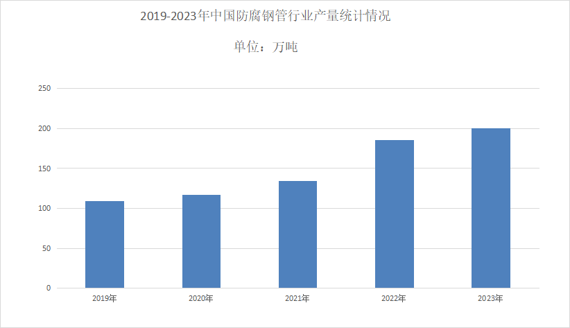2024年防腐钢管市场前景分析：防腐钢管市场规模有望突破600亿元(图1)