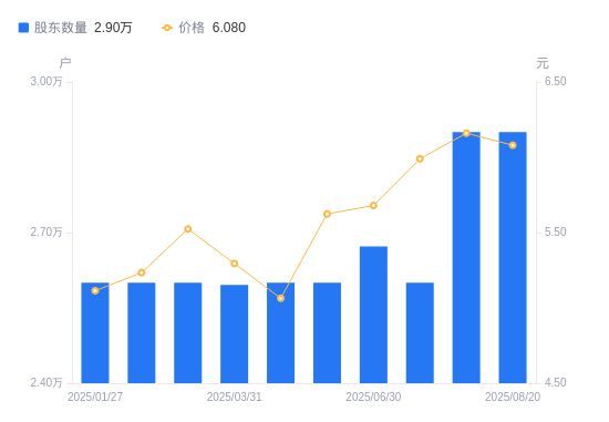 友发集团A股股东户数不变流通A股户均持股496万股增幅000%户均持股市值3016万元降幅130%(图1)