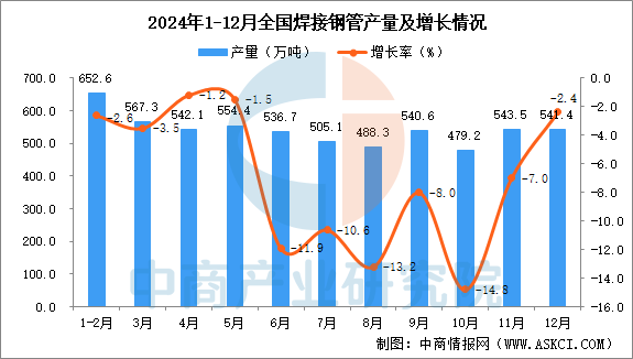 2024年12月全国焊接钢管产量数据统计分析(图1)