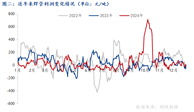 Mysteel：2024年焊管行情波动简析(图2)