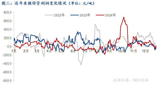 Mysteel：2024年焊管行情波动简析(图3)