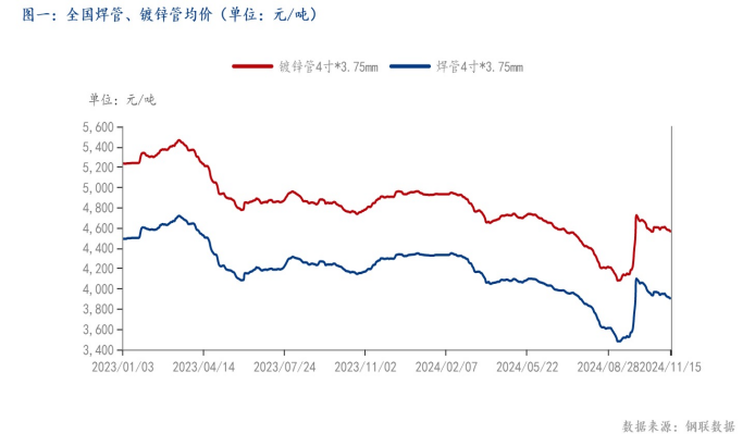 Im（中国体育）：Mysteel：2024年焊管需求淡旺季分析(图1)