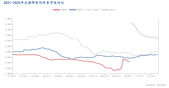 Mysteel：2024年全国焊管市场回顾及四季度展望(图1)