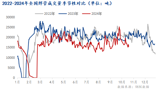 Mysteel：2024年全国焊管市场回顾及四季度展望(图4)