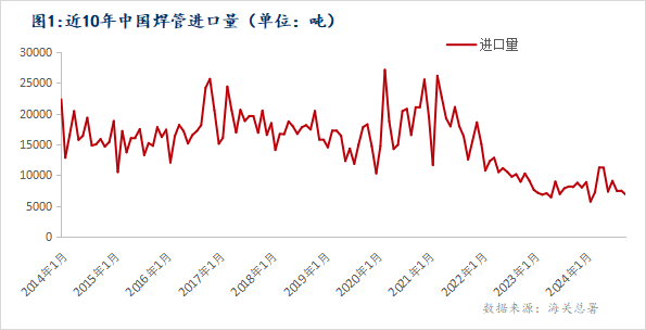 Mysteel：2024年焊管进出口简析与预测(图1)