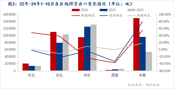 Mysteel：2024年焊管进出口简析与预测(图3)
