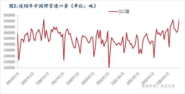 Mysteel：2024年焊管进出口简析与预测(图2)