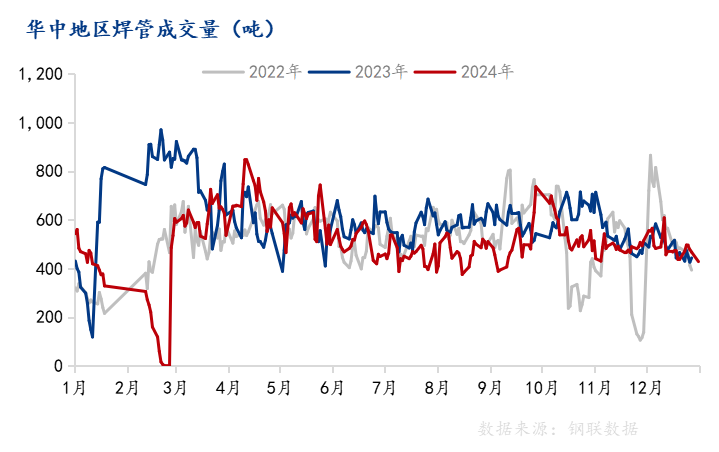 Im（中国体育）：Mysteel：2024华中焊管市场分析及展望(图3)