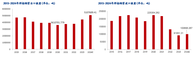 Im体育网站：Mysteel年报：2025年国内焊接钢管价格重心或小幅下移(图3)