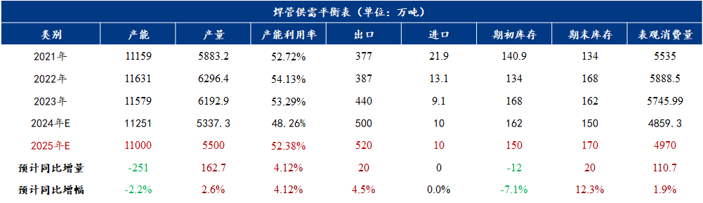Im体育网站：Mysteel年报：2025年国内焊接钢管价格重心或小幅下移(图4)
