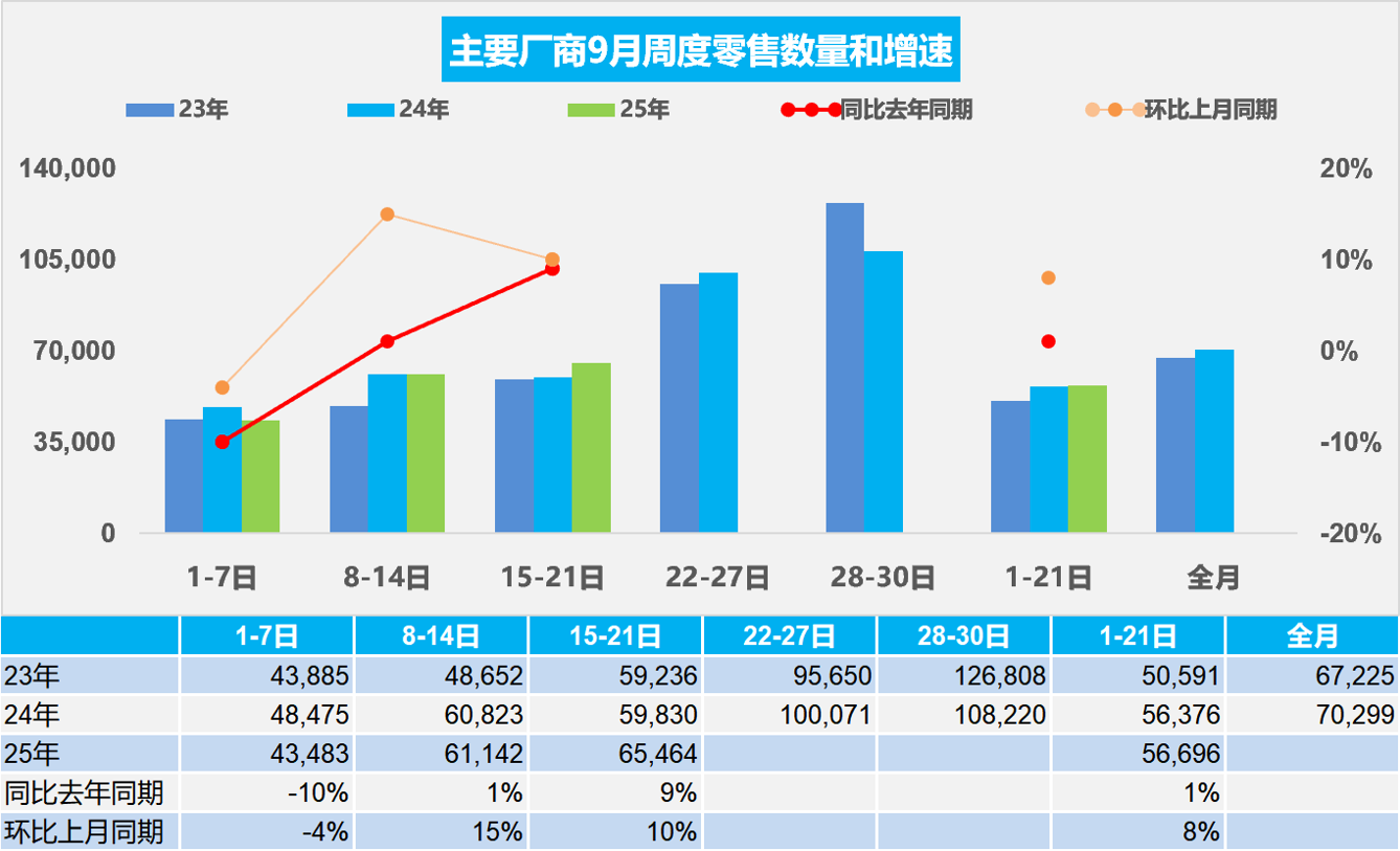 乘联分会：9月1-21日全国乘用车市场零售1191万辆同比增1%(图1)