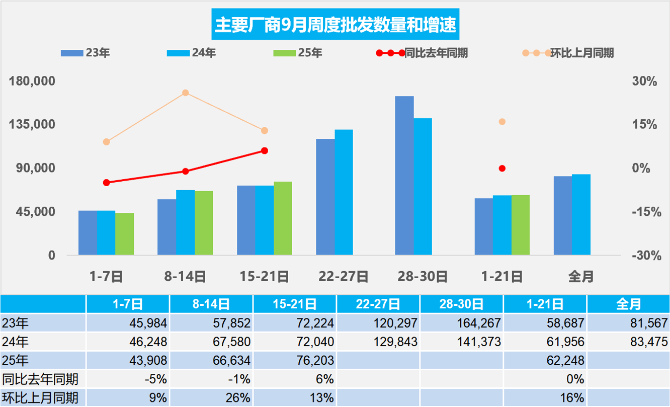 乘联分会：9月1-21日全国乘用车市场零售1191万辆同比增1%(图2)
