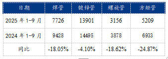 Mysteel：焊管行业运行逻辑浅析及四季度趋势展望(图7)