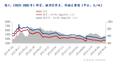 Mysteel：焊管行业运行逻辑浅析及四季度趋势展望(图1)