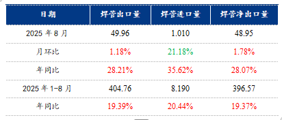 Mysteel：焊管行业运行逻辑浅析及四季度趋势展望(图9)