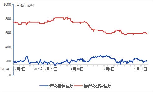 十月份国内焊接钢管市场阶段偏强(图5)