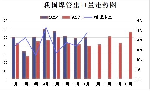 十月份国内焊接钢管市场阶段偏强(图3)