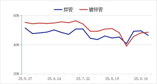 十月份国内焊接钢管市场阶段偏强(图2)