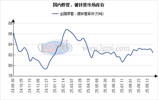 十月份国内焊接钢管市场阶段偏强(图4)