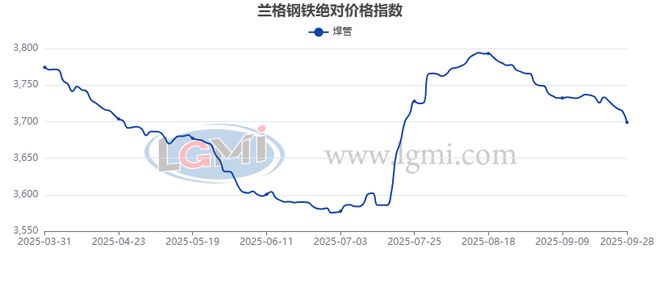 十月份国内焊接钢管市场阶段偏强(图1)
