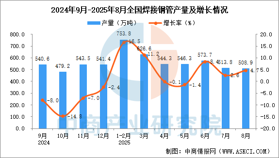 2025年8月全国焊接钢管产量数据统计分析(图1)