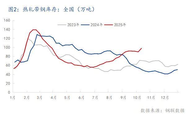 Mysteel：以库存为锚点解析四季度热轧带钢供需格局及展望(图3)