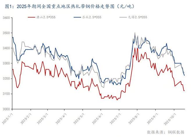 Mysteel：以库存为锚点解析四季度热轧带钢供需格局及展望(图1)