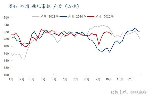 Mysteel：以库存为锚点解析四季度热轧带钢供需格局及展望(图5)