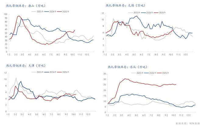 Mysteel：以库存为锚点解析四季度热轧带钢供需格局及展望(图4)