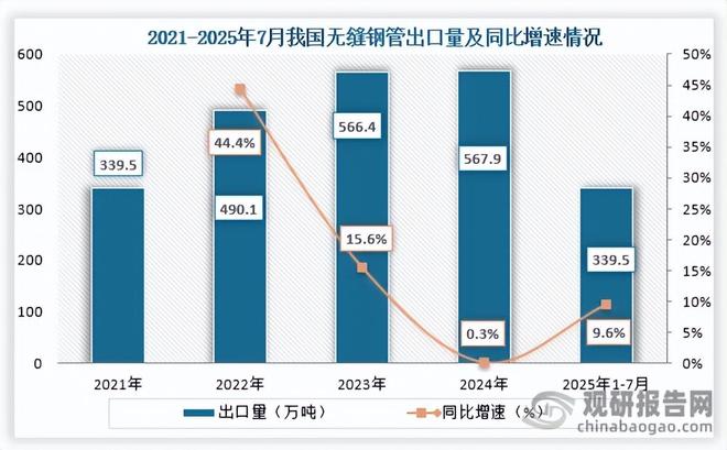 Im体育网站：我国无缝钢管行业：能源化工为主要应用领域出口量持续四年增长(图6)