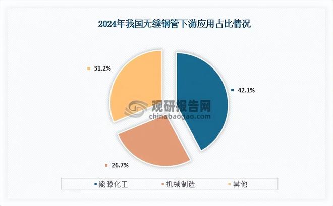 Im体育网站：我国无缝钢管行业：能源化工为主要应用领域出口量持续四年增长(图4)