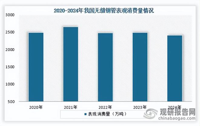 Im体育网站：我国无缝钢管行业：能源化工为主要应用领域出口量持续四年增长(图3)