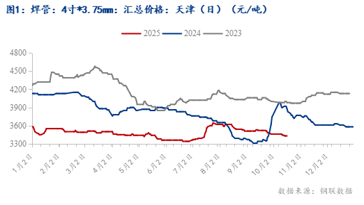 Im体育网站：Mysteel：利空渐尽焊管市场开启“筑底修复”新阶段(图1)