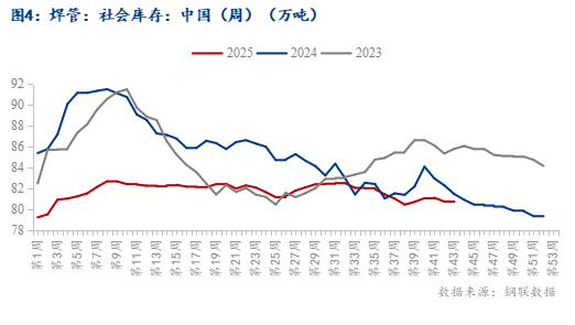 Im体育网站：Mysteel：利空渐尽焊管市场开启“筑底修复”新阶段(图4)