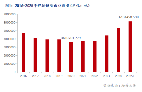 Mysteel：逆全球化背景下中国焊管出口破浪前行(图1)