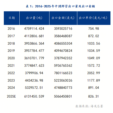 Mysteel：逆全球化背景下中国焊管出口破浪前行(图2)