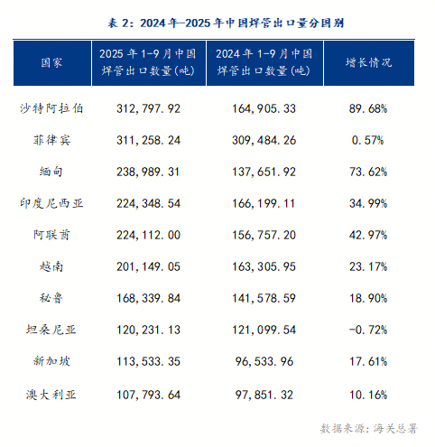 Mysteel：逆全球化背景下中国焊管出口破浪前行(图3)