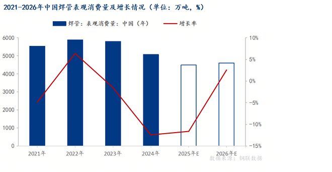 Mysteel：2025年中国焊管市场行情分析及后市展望(图3)