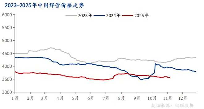 Mysteel：2025年中国焊管市场行情分析及后市展望(图1)